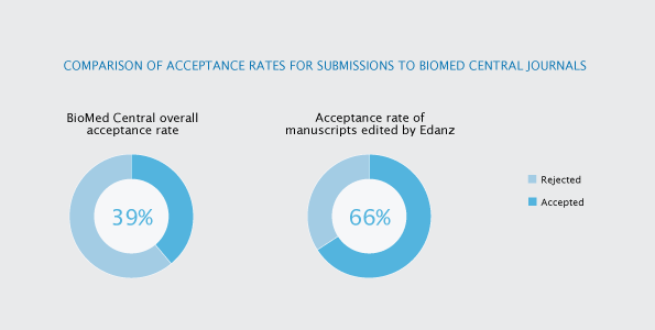 Comparison of acceptance rates for submissions to BioMed Central journals