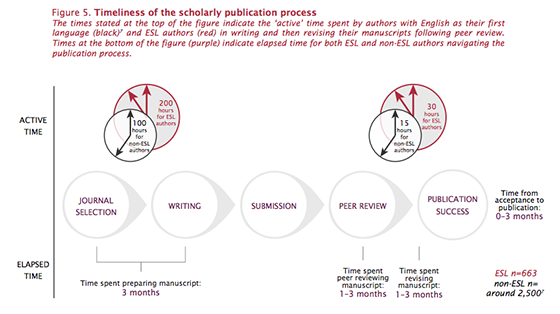 Timeliness of the scholarly publication process